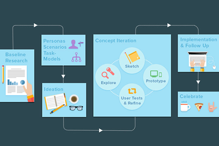 First Time Experience UX Project